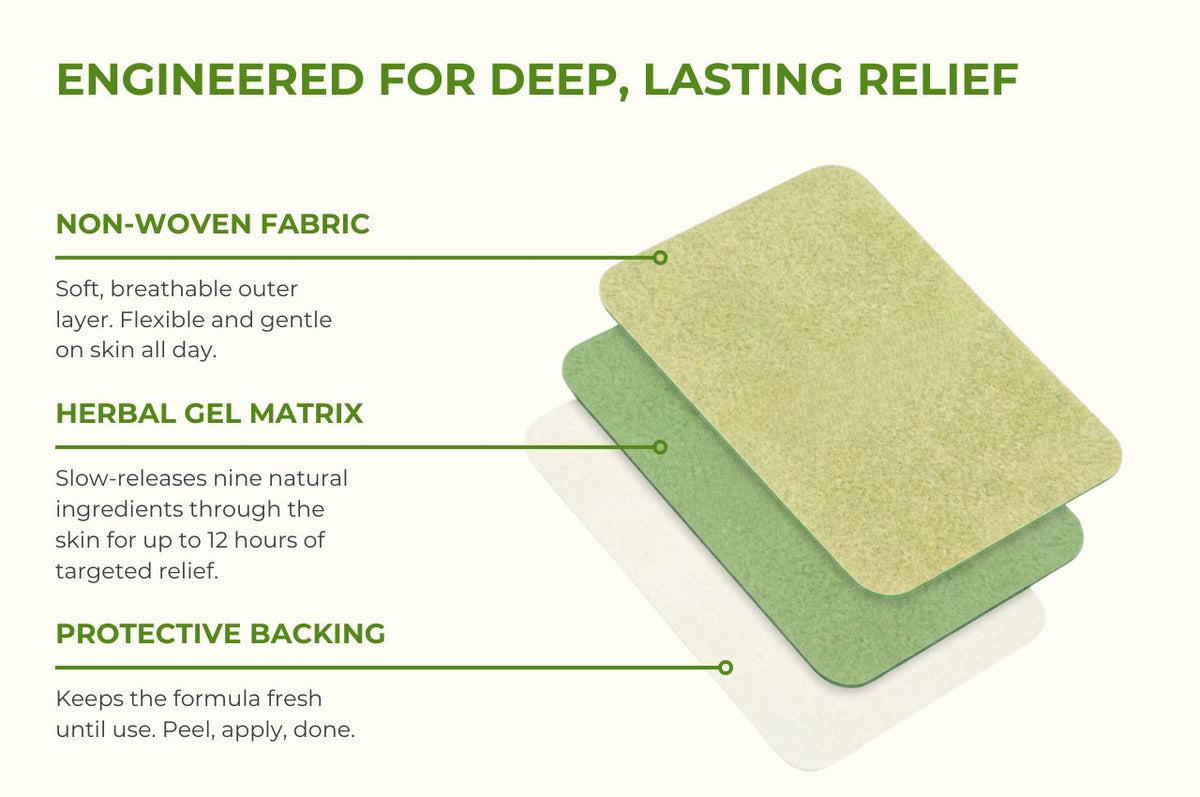 An informational product graphic showing two layered green relief pads with text callouts reading 'Engineered for Deep, Lasting Relief,' 'Non-Woven Fabric,' 'Herbal Gel Matrix,' and 'Protective Backing.'.