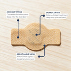 A beige textured nail treatment patch on a light wood background, with callout labels pointing to Anchor Wings, Dome Center, and Breathable Mesh.